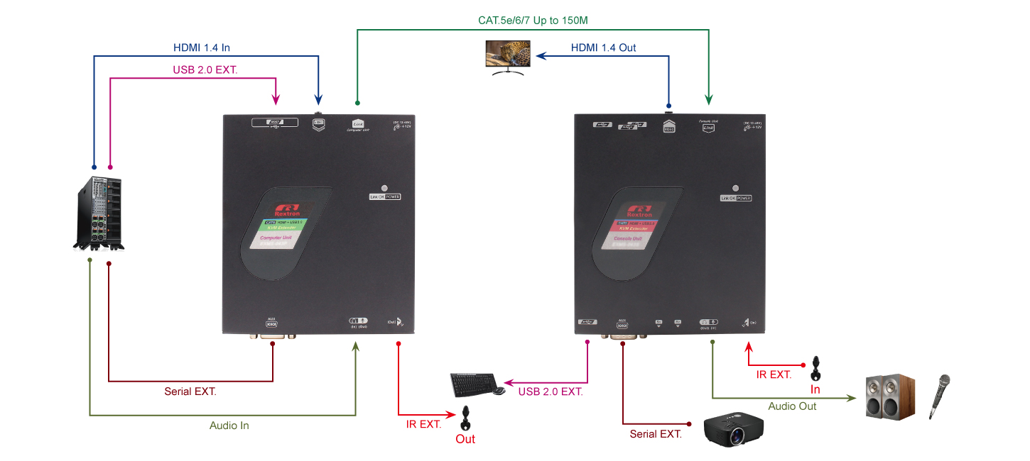 EXMS-M043 – Extensor KVM HDMI 4K Con USB, Audio, IR, Serie, 150M