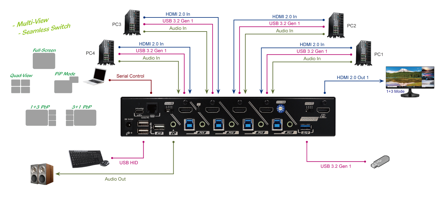 QSKM-3114 – 4 Ports True 4K HDMI Quad-View KVM Switch with Seamless Switching, Serial Control, Scaler, PiP, Hotkey Control